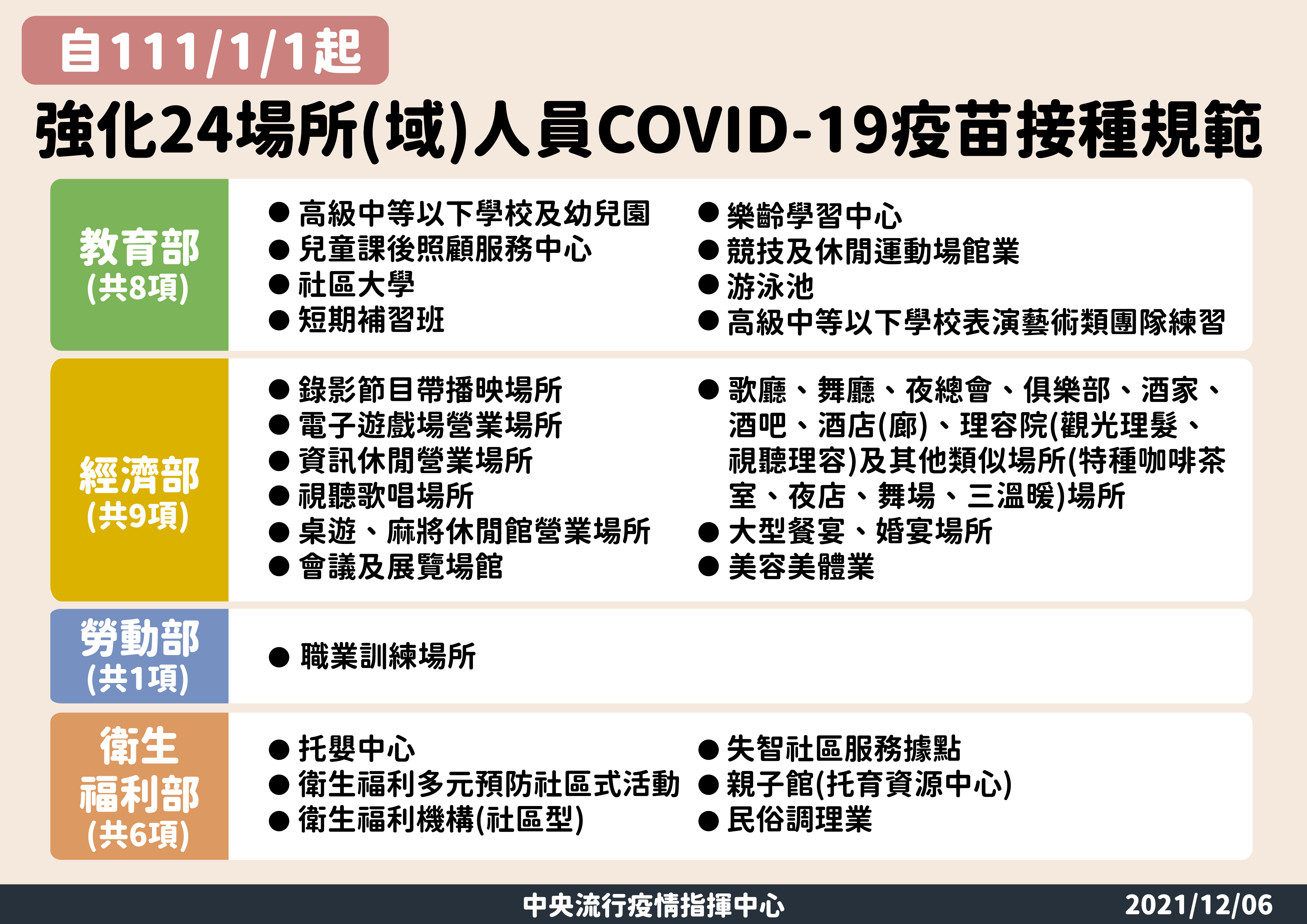 強化24場所人員新冠疫苗接種規範。(圖/中央流行疫情指揮中心)