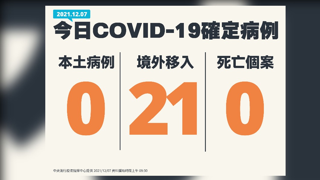 新增21例境外移入。(圖/中央流行疫情指揮中心)
