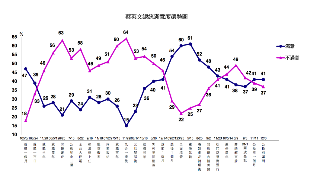 蔡英文施政滿意度。（圖／TVBS民調中心提供）