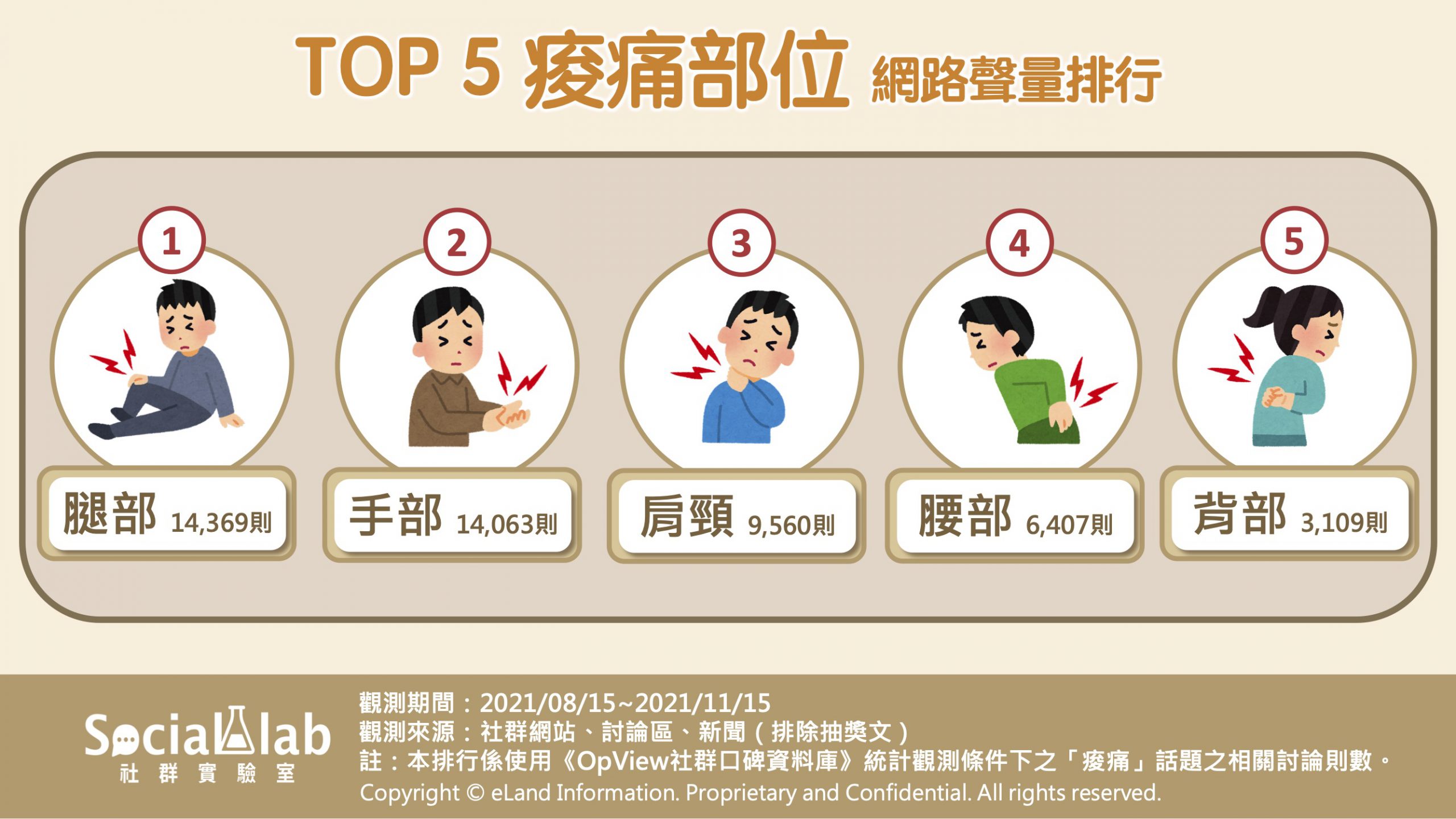 TOP5痠痛部位網路聲量排行。(圖/Social Lab社群實驗室)