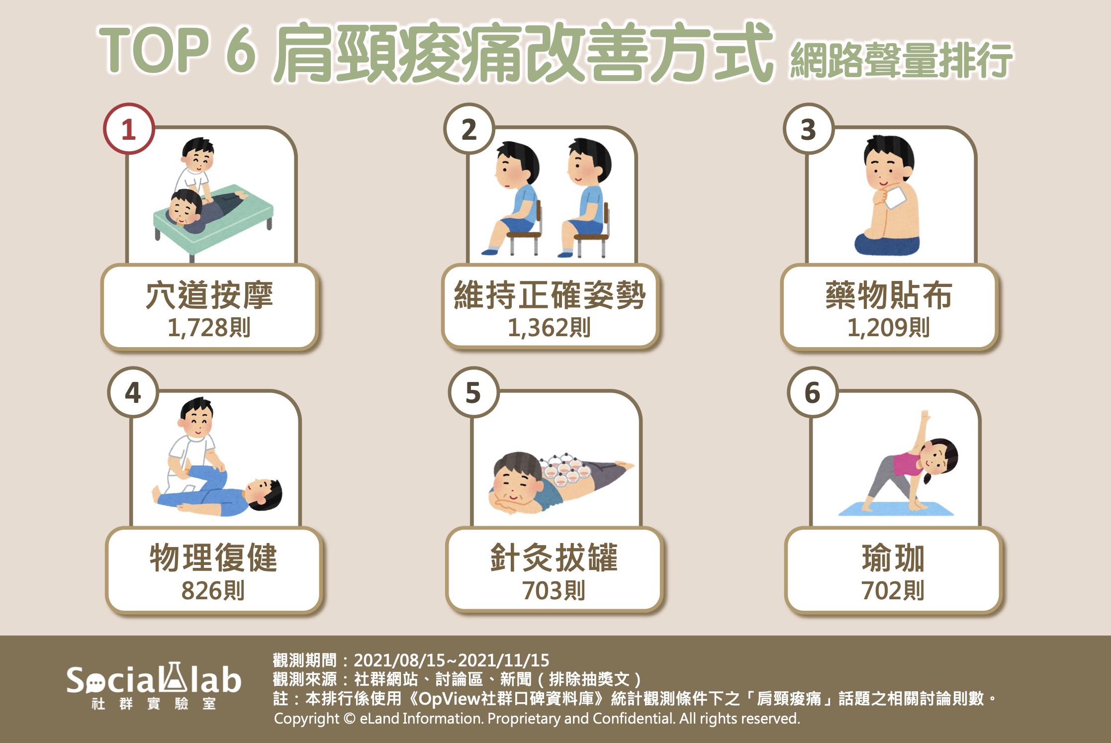 TOP6肩頸痠痛改善方式網路聲量排行。(圖/Social Lab社群實驗室)