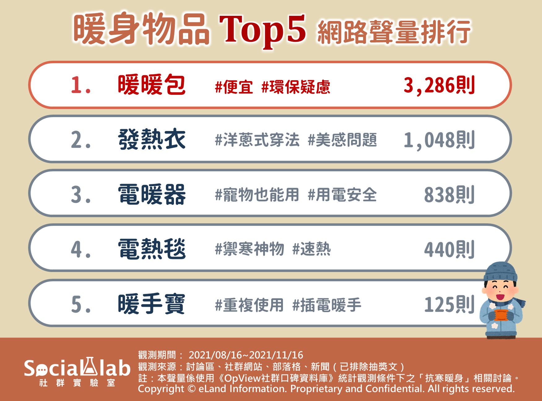 暖身物品TOP5網路聲量排行。（圖／Social Lab社群實驗室）