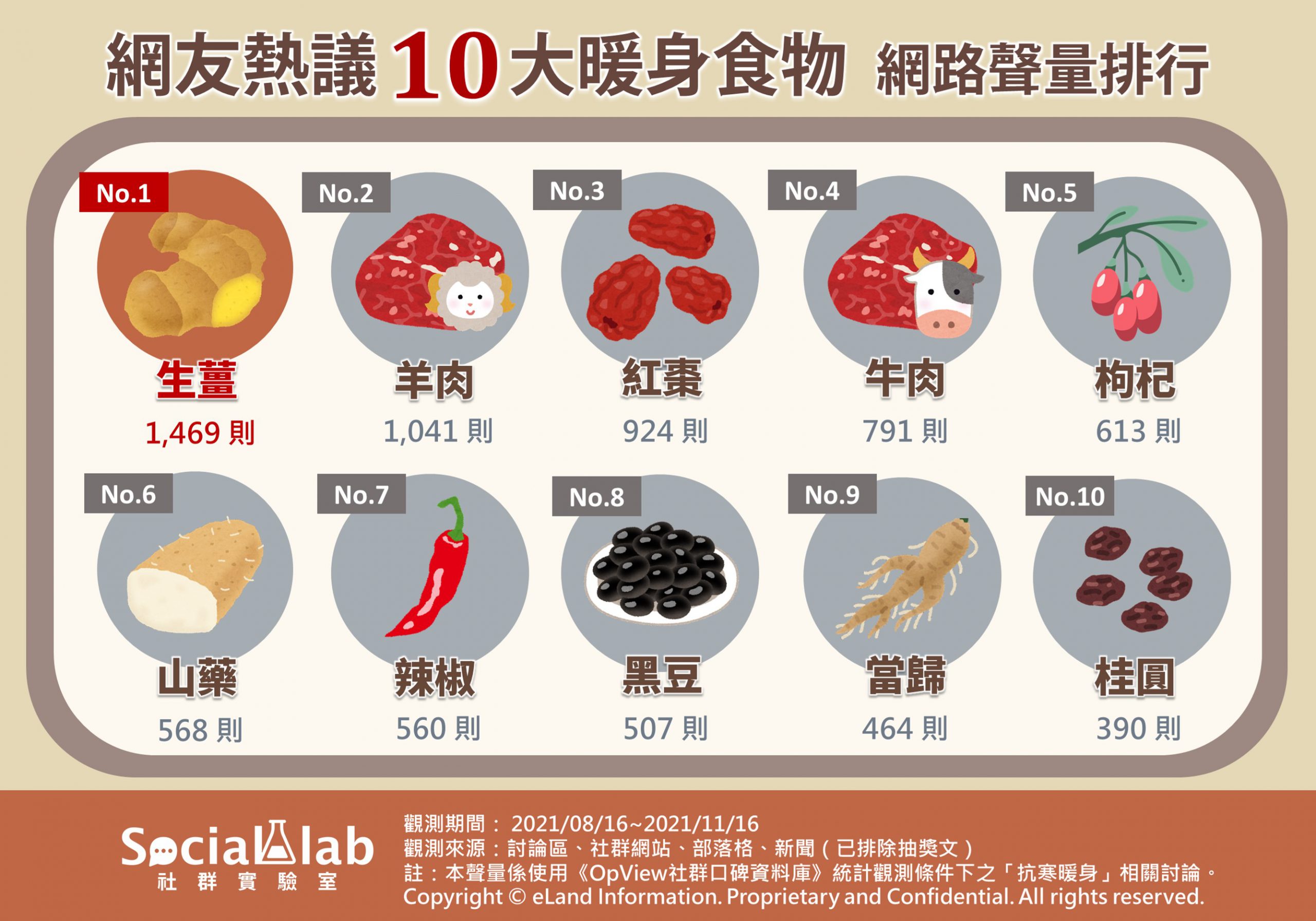 網友熱議10大暖身食物網路聲量排行。（圖／Social Lab社群實驗室）