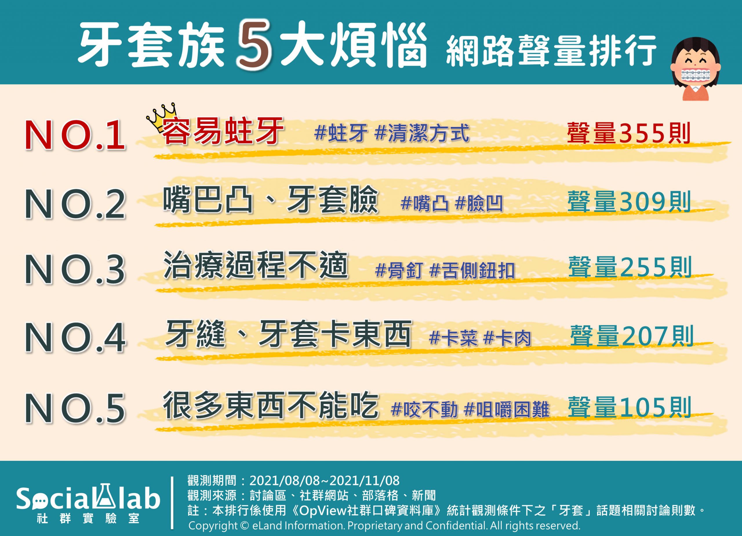 牙套族5大煩惱網路聲量排行。(圖/Social Lab社群實驗室)