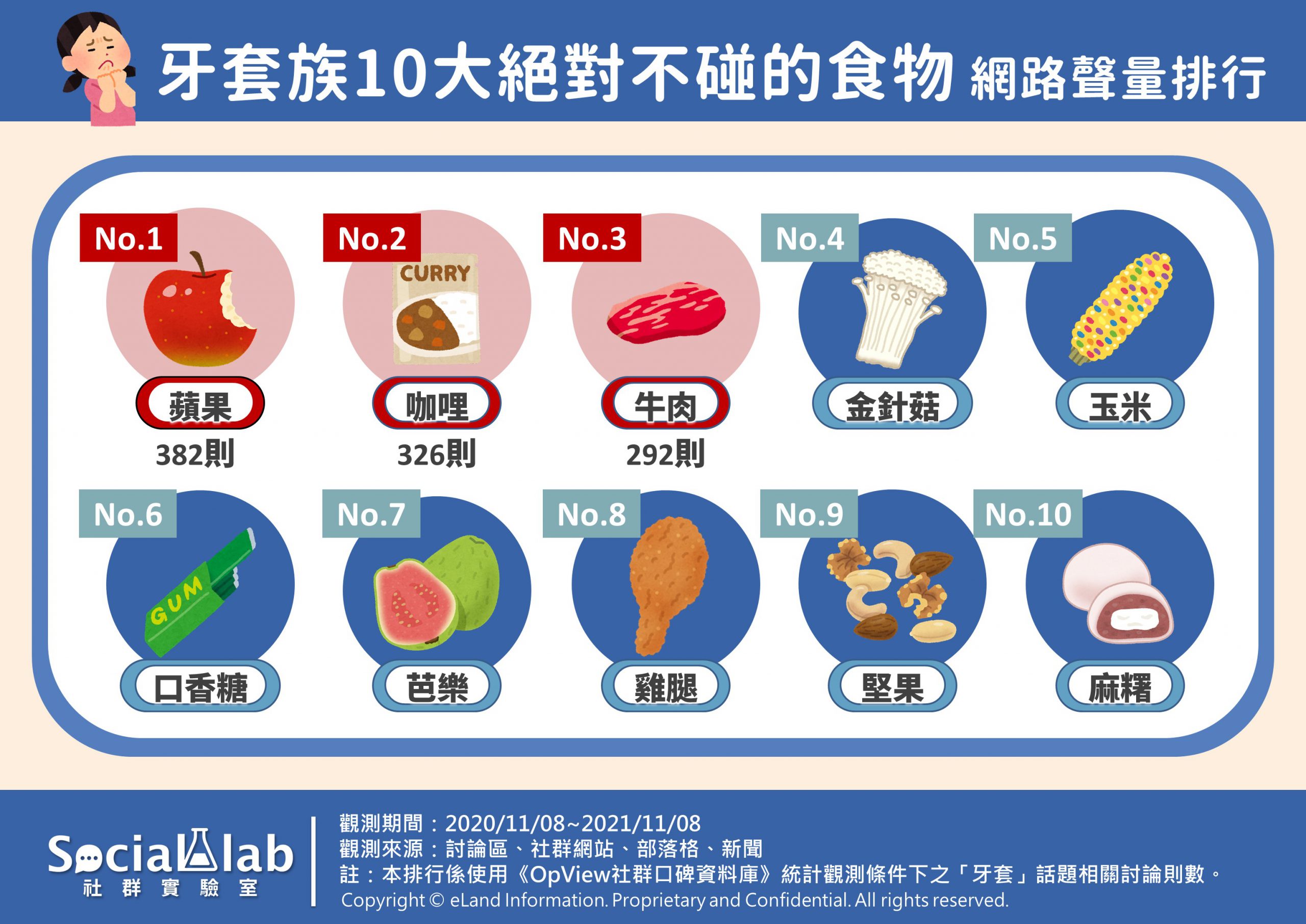 牙套族10大絕對不碰的食物網路聲量排行。(圖/Social Lab社群實驗室)