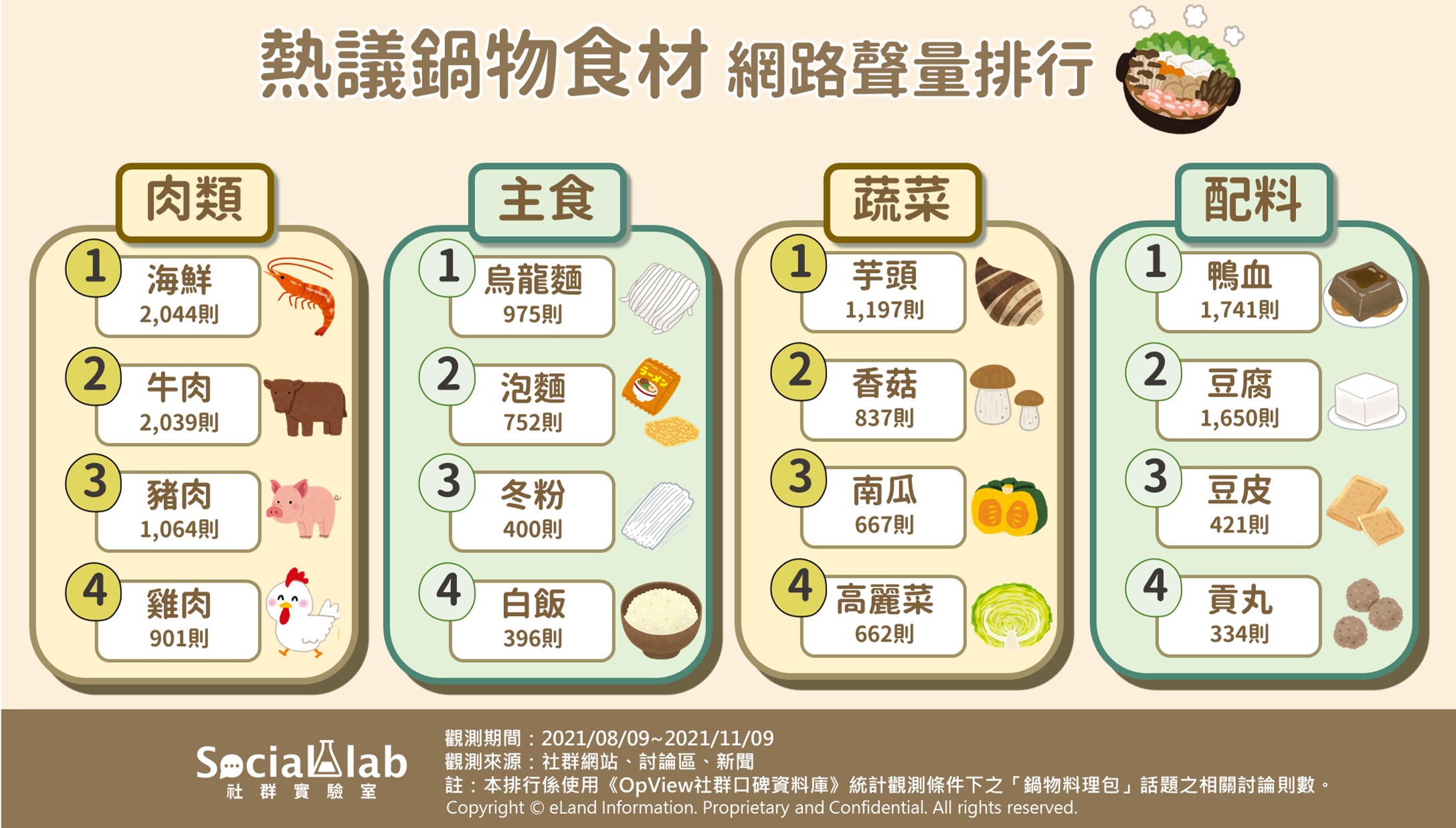 熱議鍋物食材網路聲量排行。(圖/Social Lab社群實驗室)