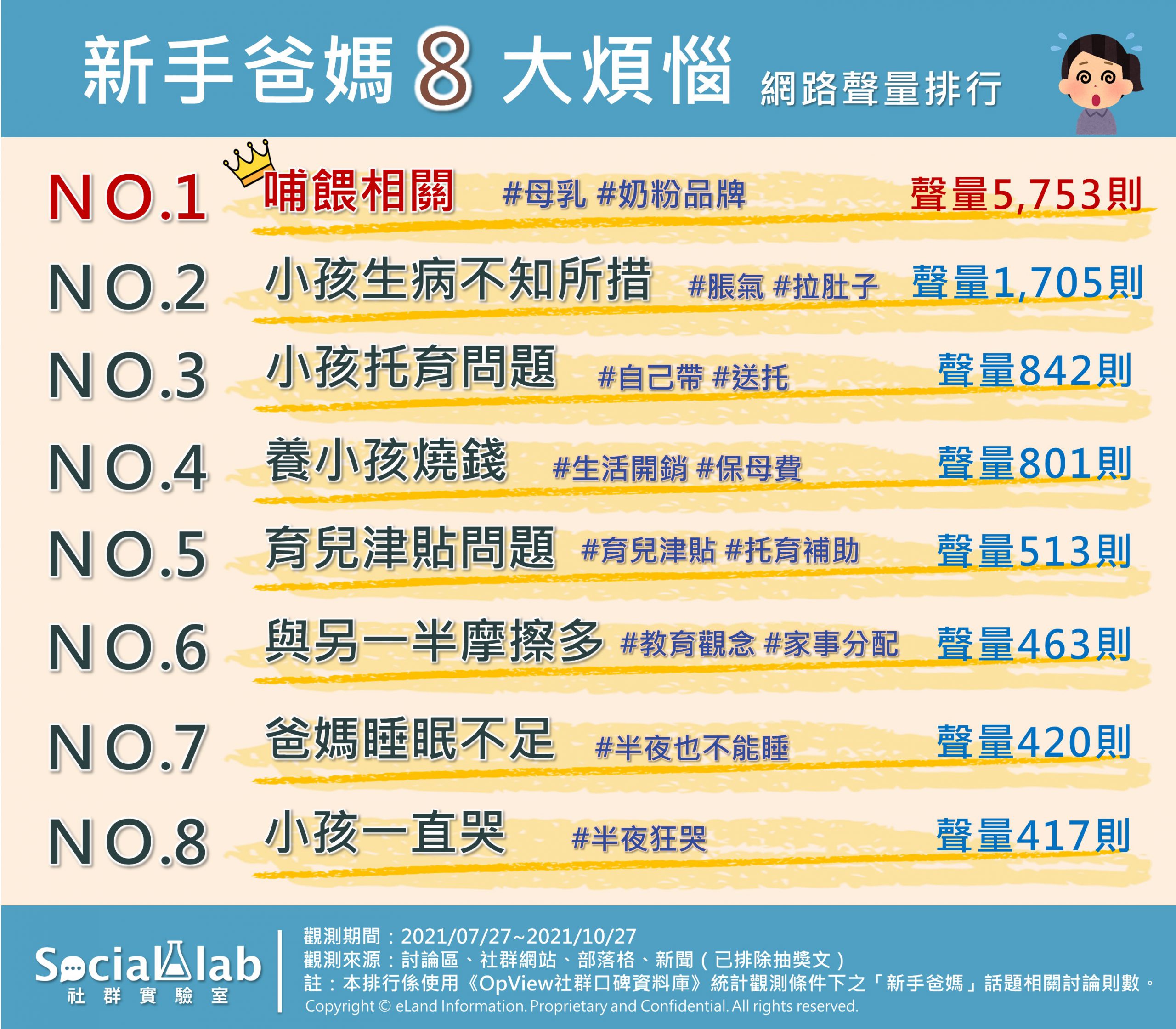 新手爸媽8大煩惱網路聲量排行。(圖/社群實驗室)