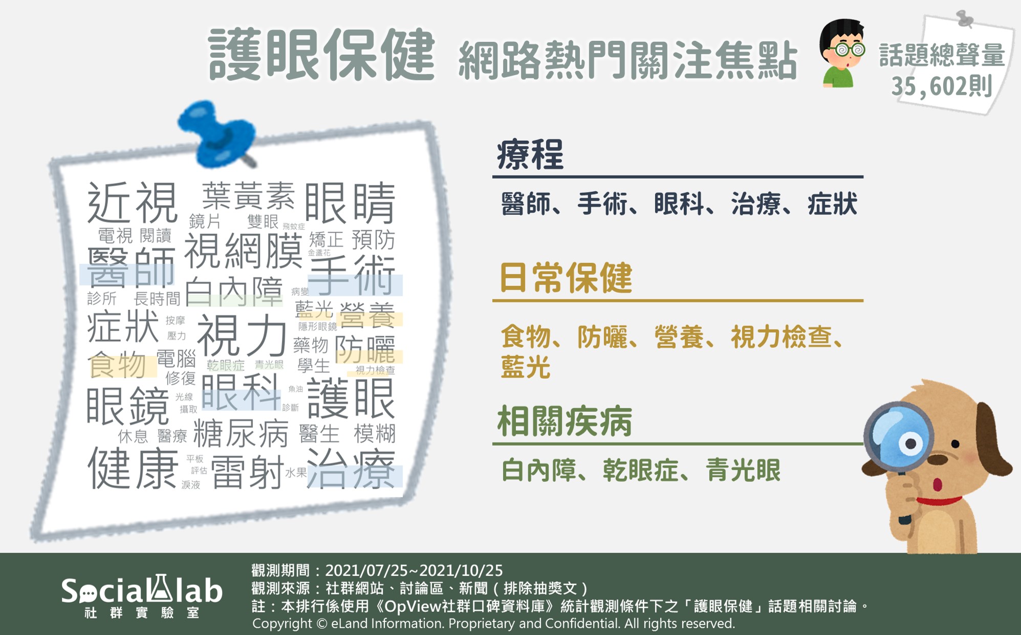 護眼保健網路熱門關注焦點。(圖/Social Lab社群實驗室)