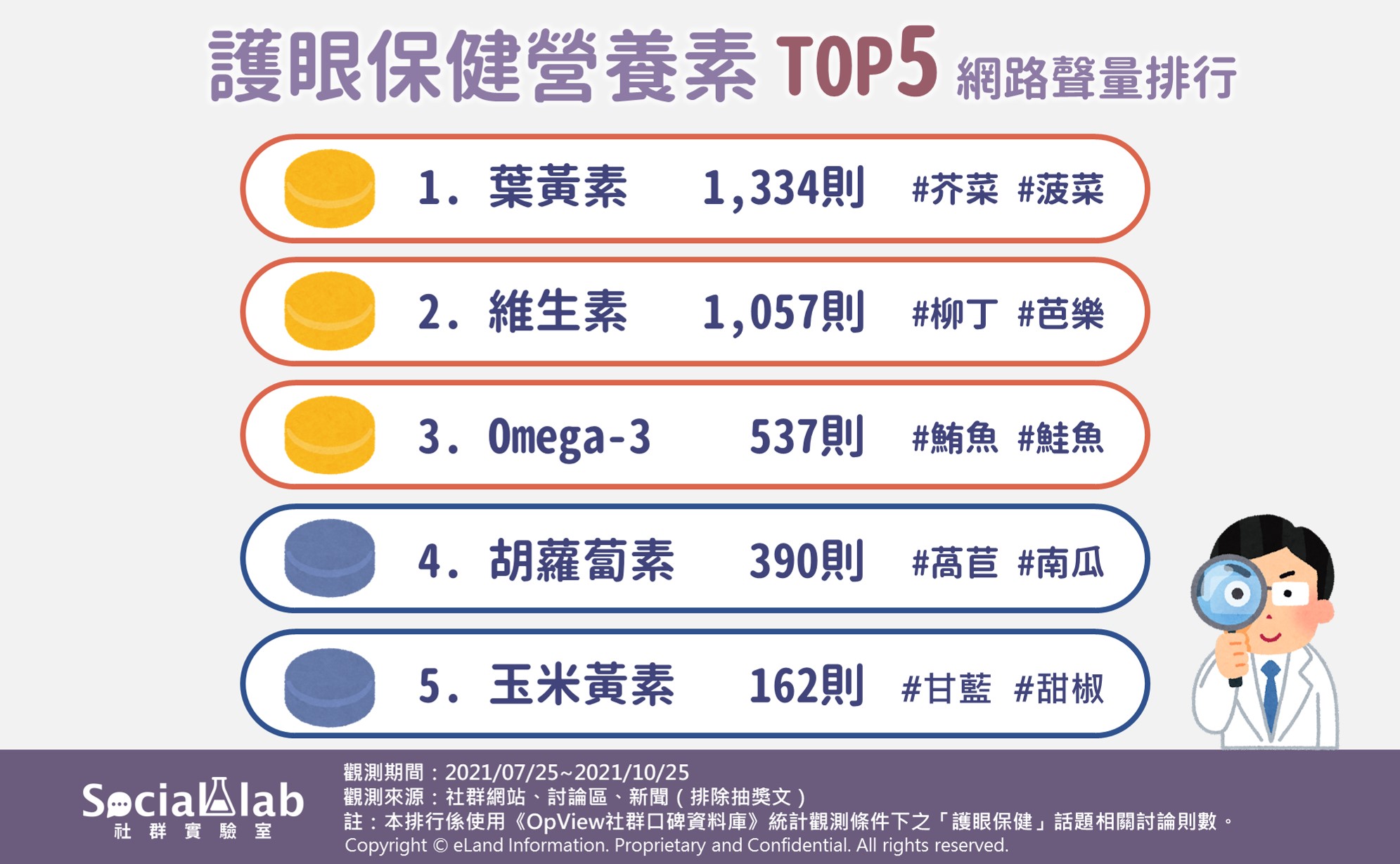 護眼保健營養素TOP5網路聲量排行。(圖/Social Lab社群實驗室)