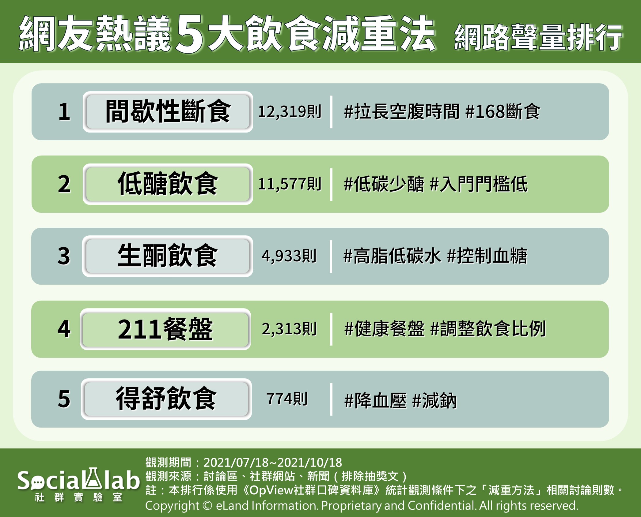 網友熱議5大飲食減重法網路聲量排行。(圖/Social Lab社群實驗室)