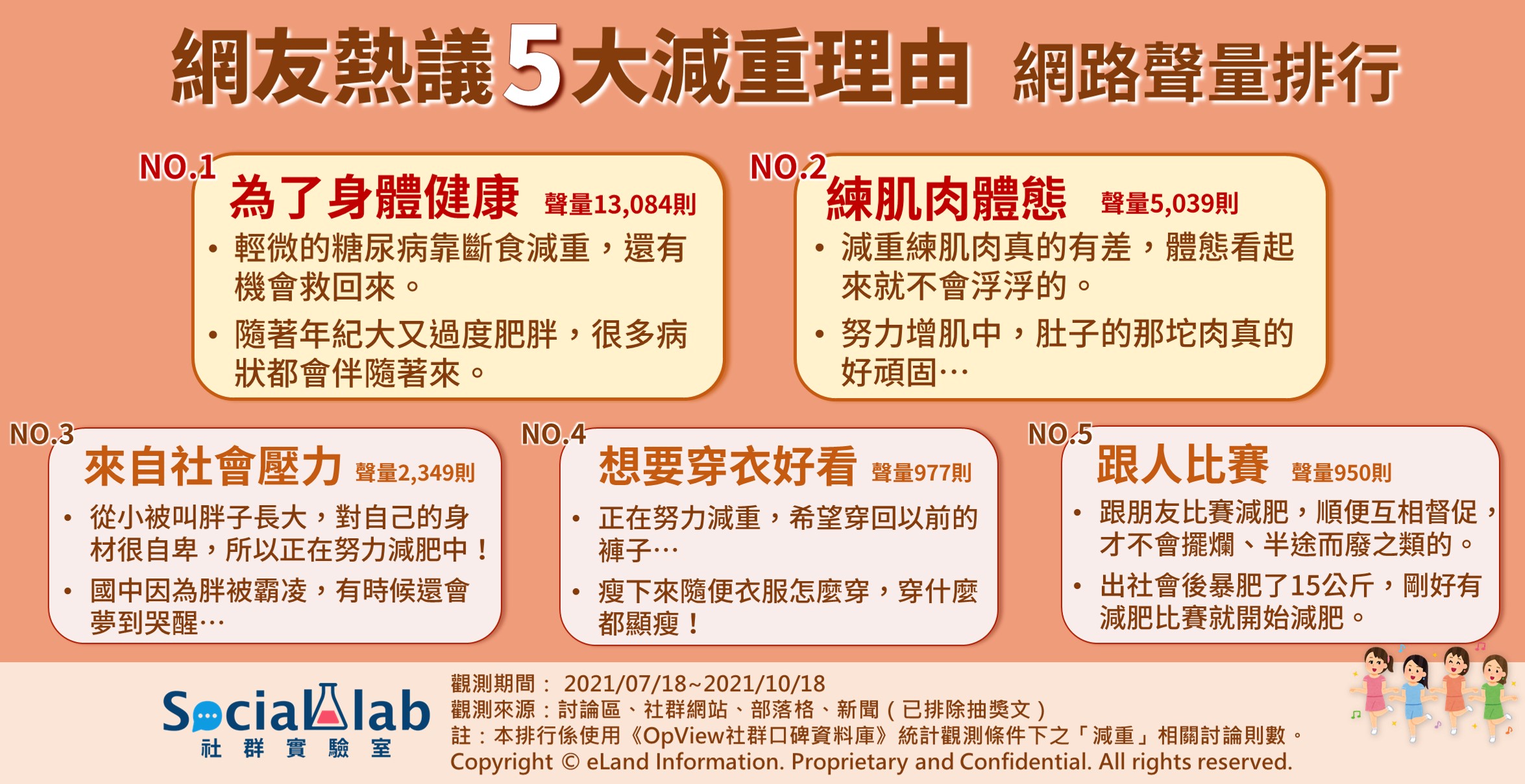 網友熱議5大減重理由網路聲量排行。(圖/Social Lab社群實驗室)
