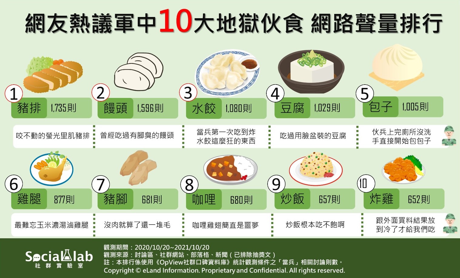 網友熱議軍中10大地獄伙食網路聲量排行。(圖/社群實驗室)