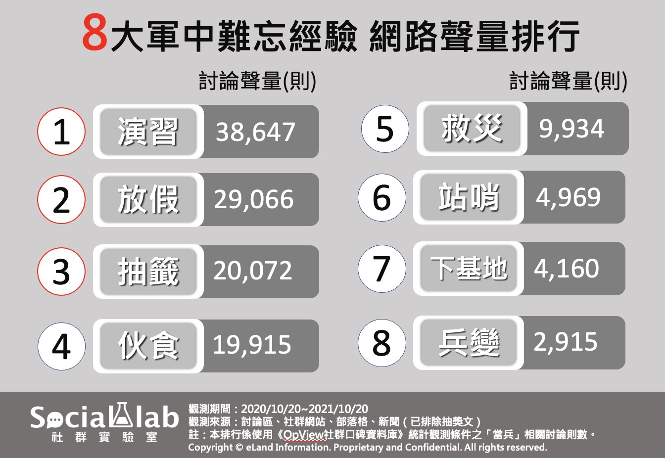 8大軍中難忘經驗網路聲量排行。(圖/社群實驗室)