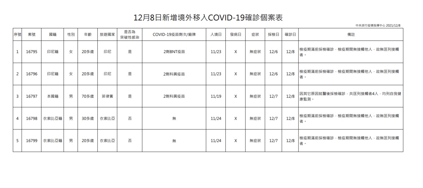 今增5例境外移入個案。(圖/中央流行疫情指揮中心)