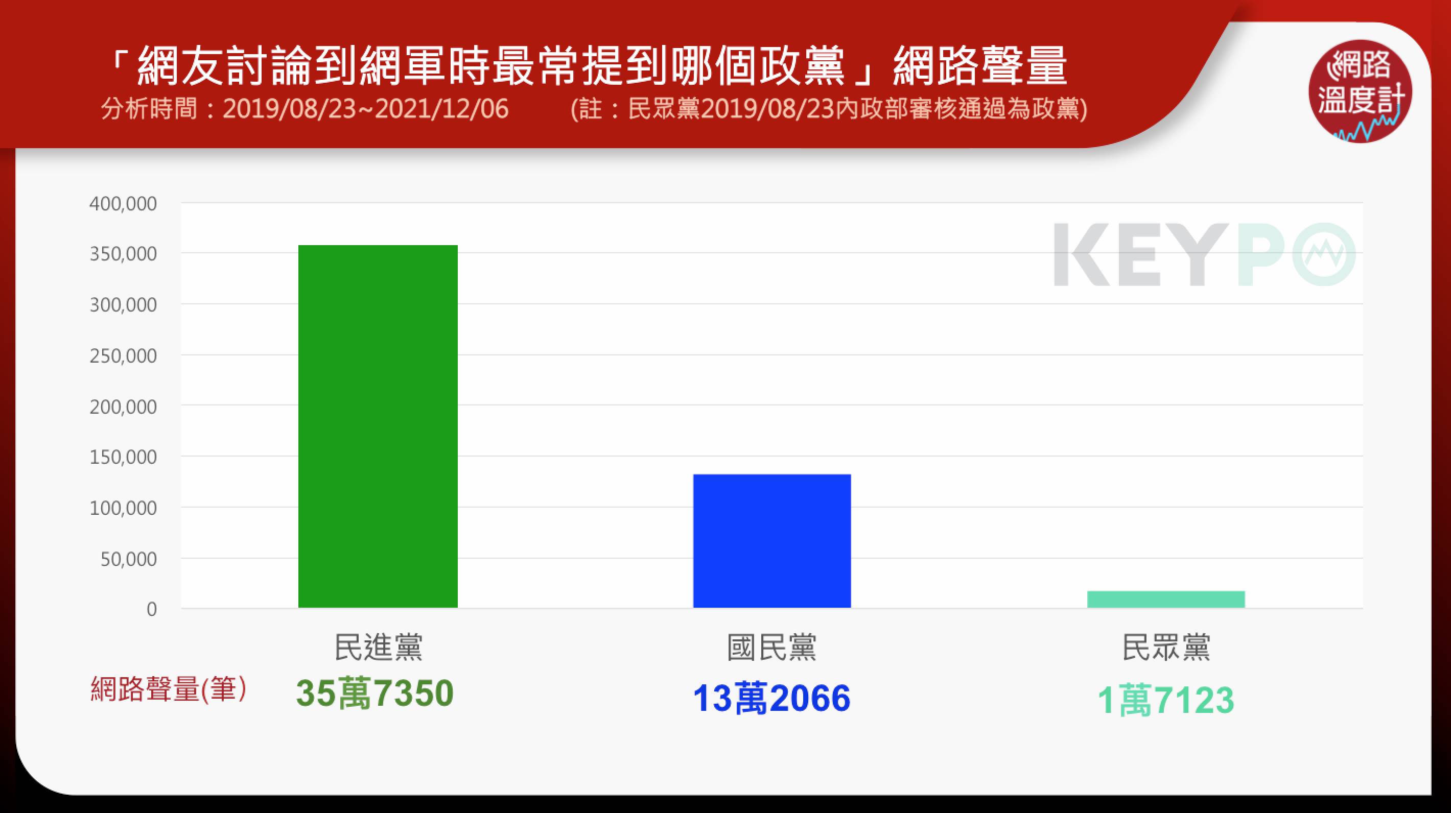 「網友討論到網軍時最常提到哪個政黨」網路聲量。(圖/網路溫度計)