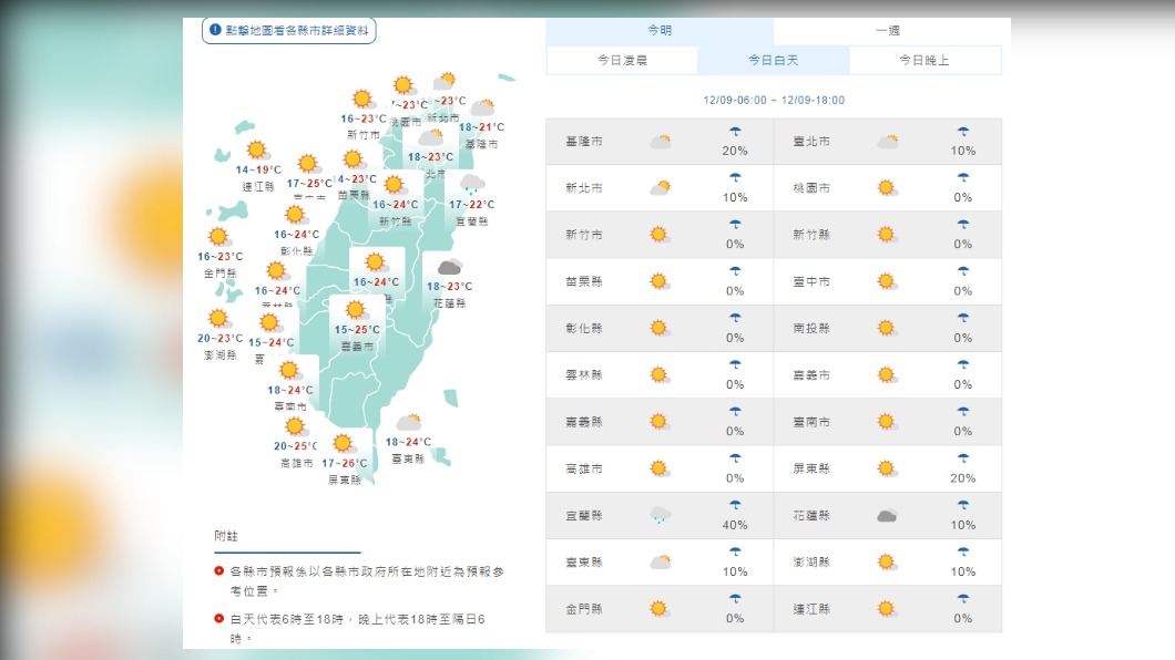今氣溫回升日夜溫差大!下周一東北季風增強降溫轉雨