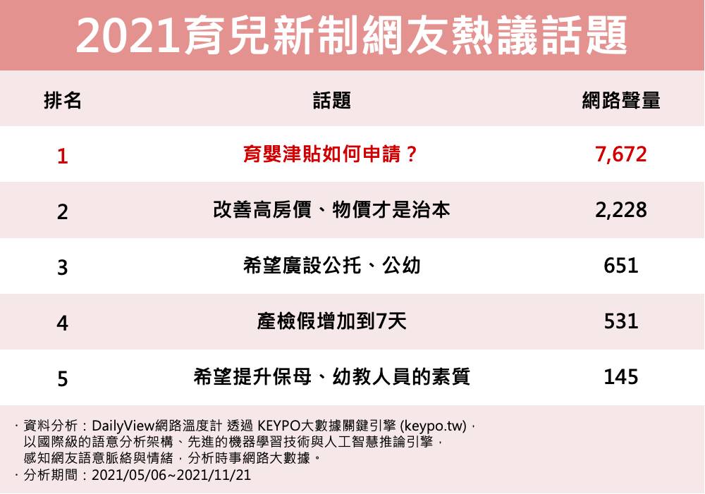 2021育兒新制網友熱議話題。(圖/網路溫度計)