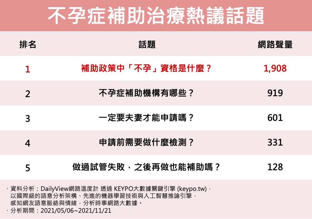 不孕症補助治療熱議話題。(圖/網路溫度計)