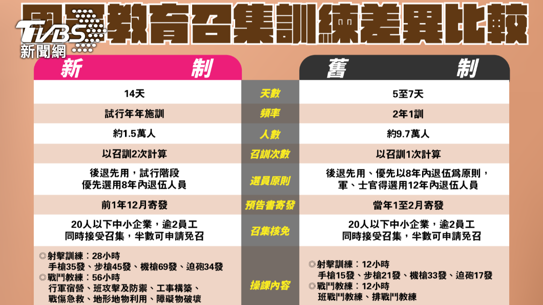 1圖秒懂14天教召新制!操課菜單曝光 國防部加碼好康