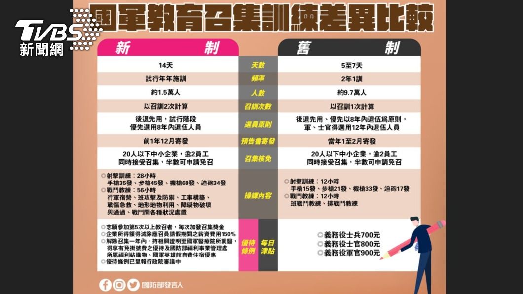 國防部明年將試行14天教召新制。（圖／國防部提供）
