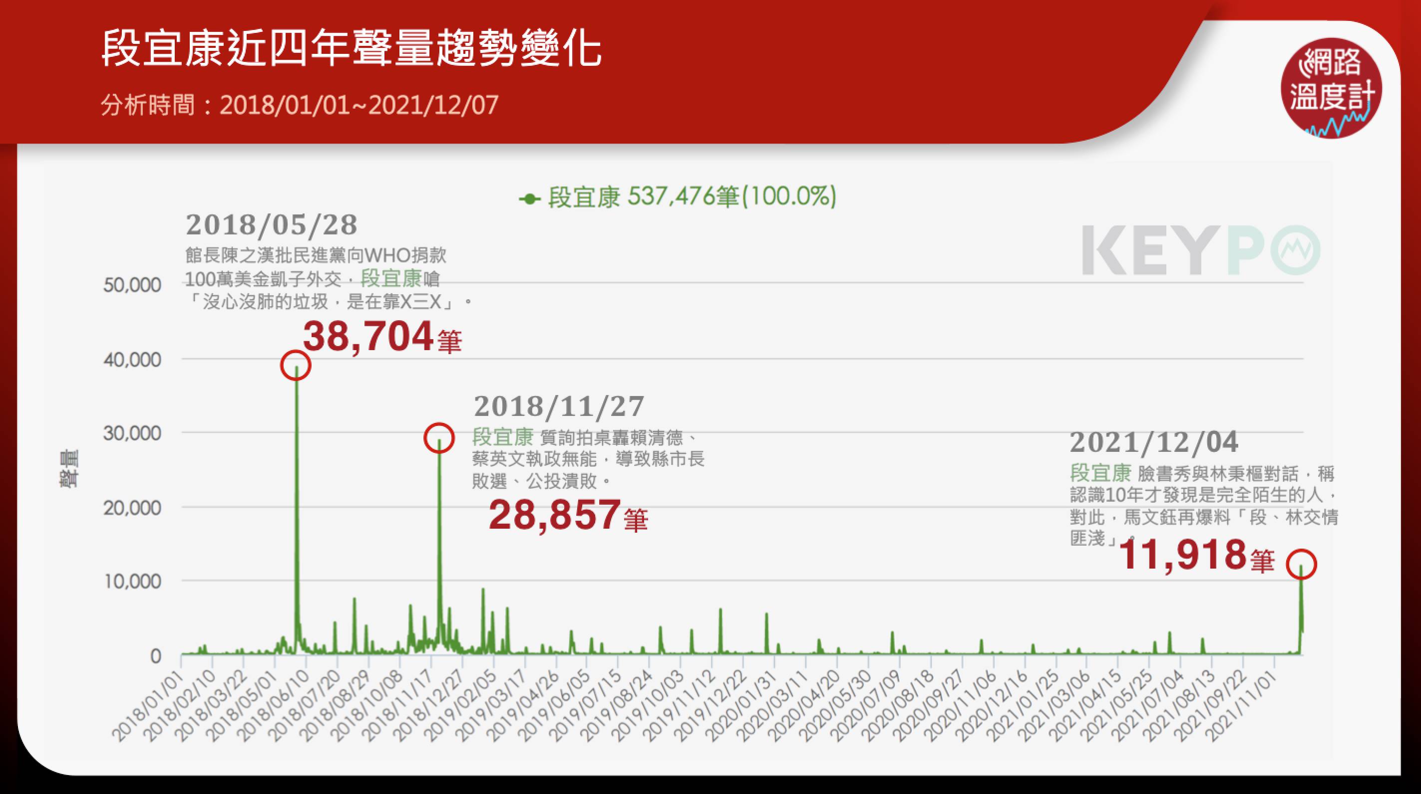 段宜康近四年網路聲量區趨勢變化。（圖／網路溫度計）