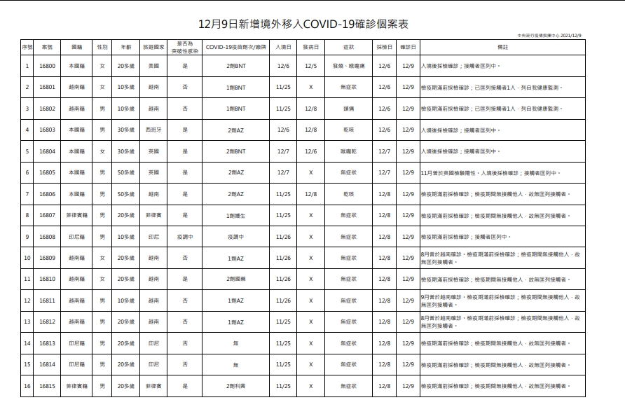 境外移入病例。(圖/指揮中心提供)