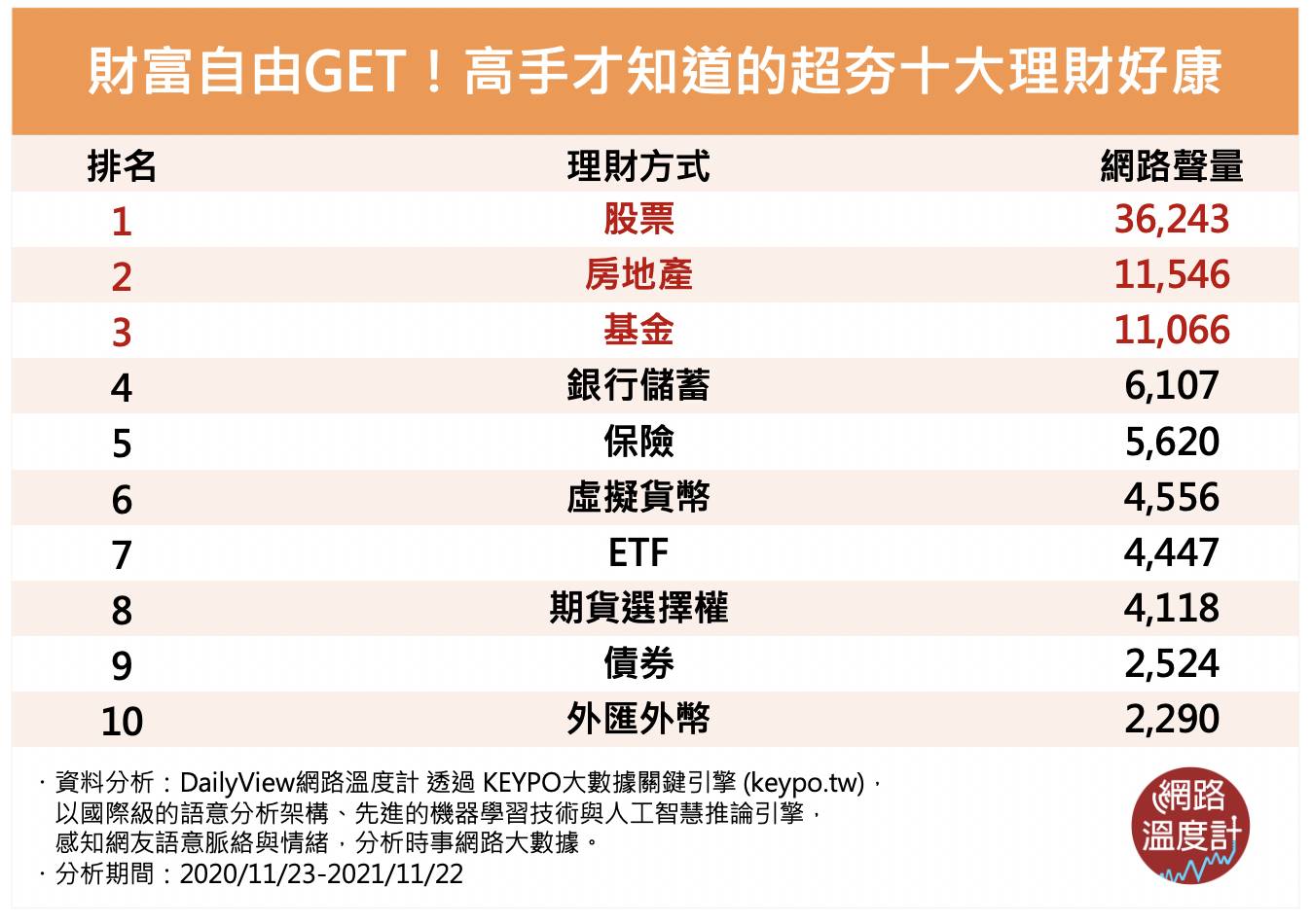 高手才知道的超夯十大理財好康。(圖/網路溫度計)