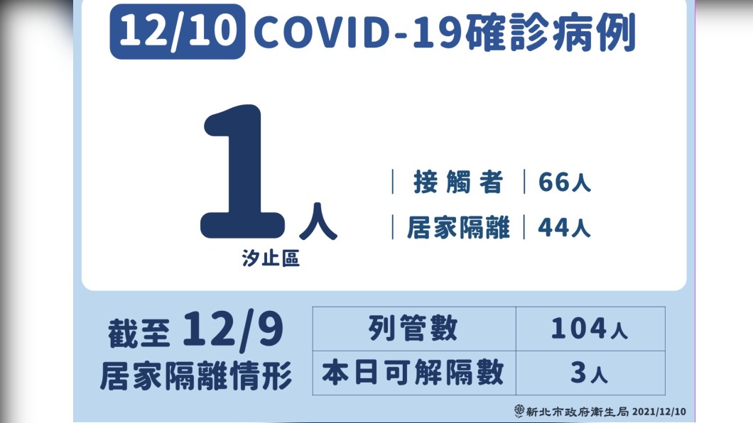 新北市今（10）日新增1例本土確診。（圖／新北市府提供）