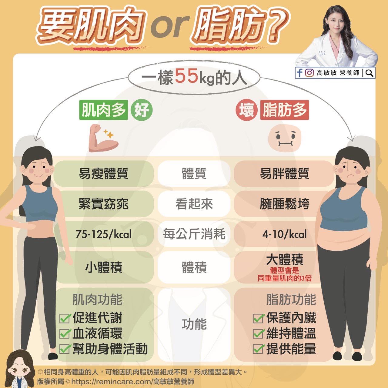 要肌肉OR脂肪？（圖／翻攝自高敏敏Facebook）