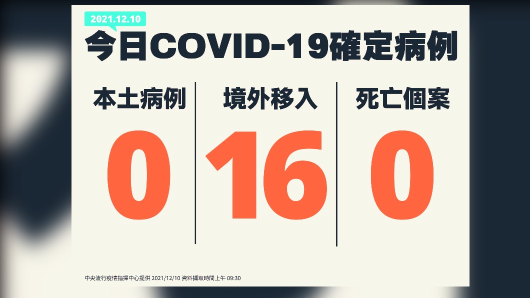 今（10）日新增16例境外移入確診個案，無新增本土及死亡個案。（圖／中央流行疫情指揮中心）