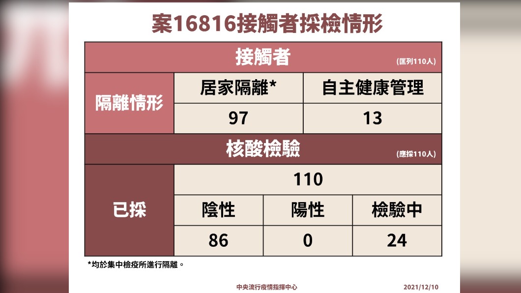 案16816接觸者採檢情形。(圖/中央流行疫情指揮中心)