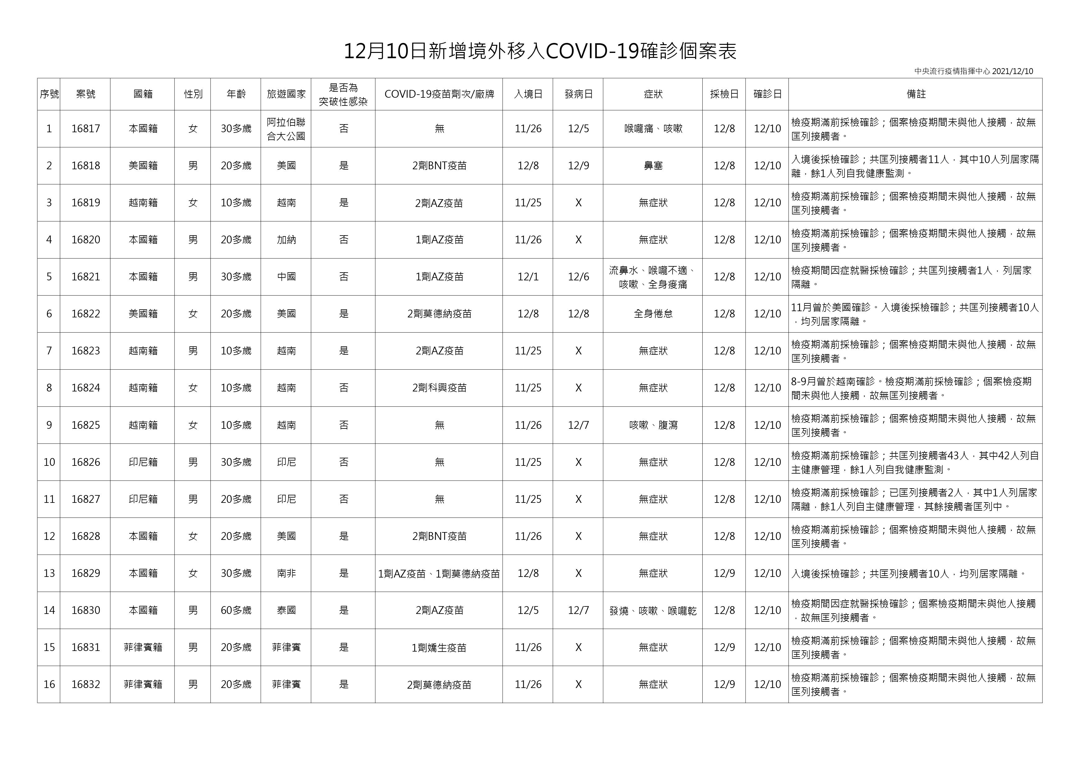 境外移入病例個案。（圖／指揮中心提供）