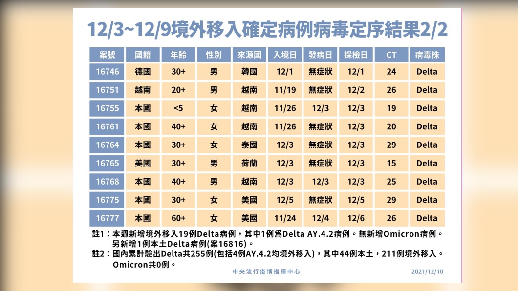 自12/3~12/9境外移入確定病例病毒定序結果-2。(圖/中央流行疫情指揮中心)
