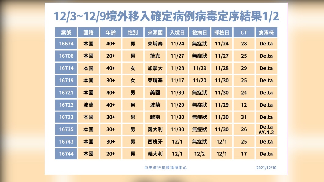 自12/3~12/9境外移入確定病例病毒定序結果,其中一個案感染Delta+。(圖/中央流行疫情指揮中心)