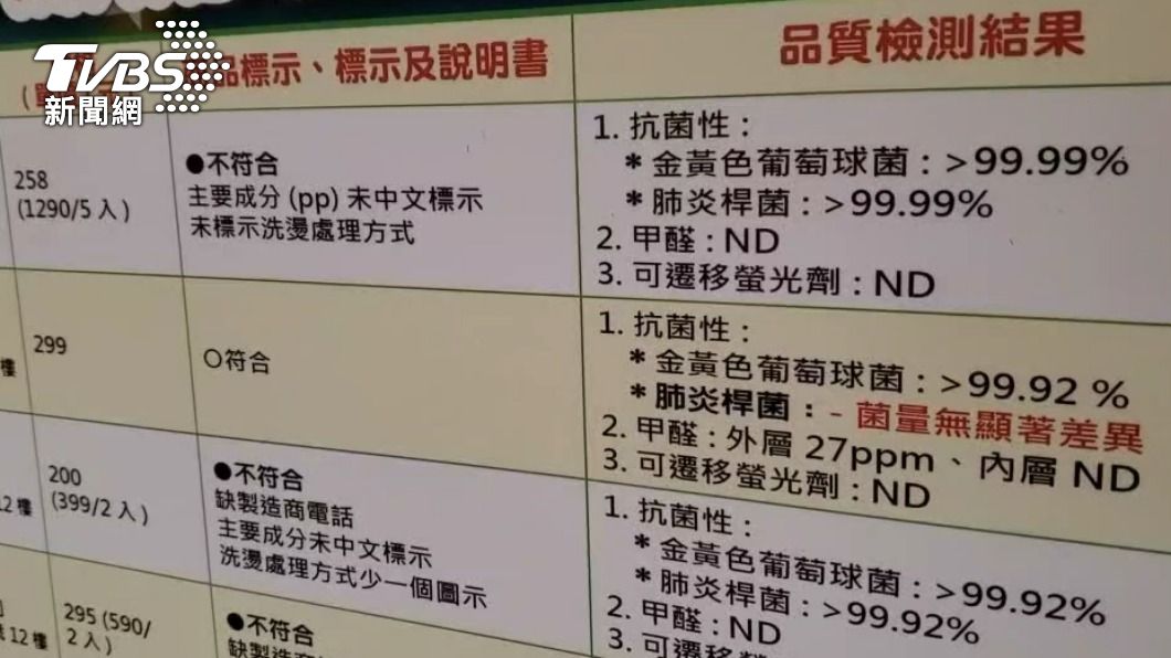 售價299元的口罩竟然肺炎桿菌數「沒有顯著減少」。(圖/TVBS)