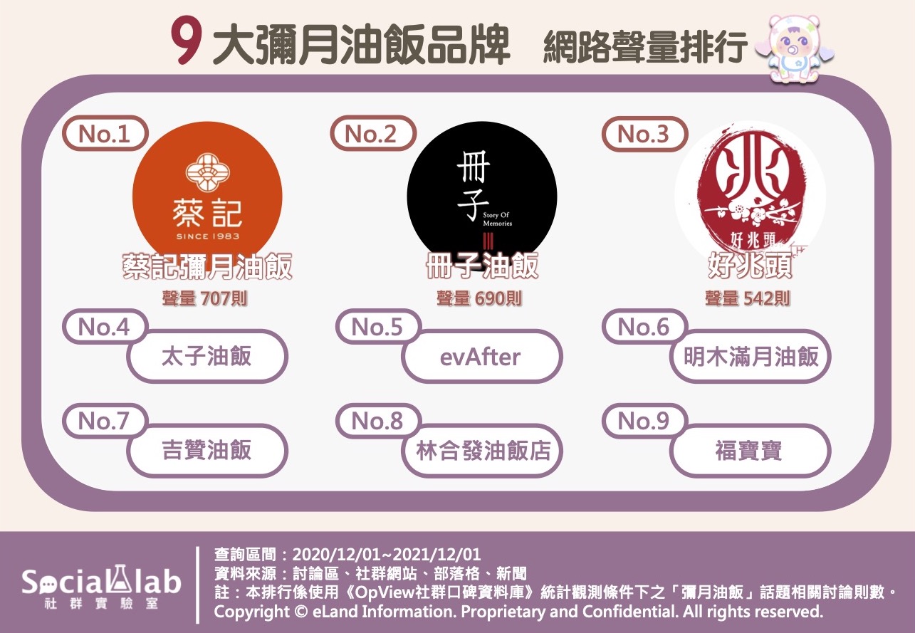 九大彌月油飯品牌網路聲量排行。（圖／Social Lab社群實驗室）