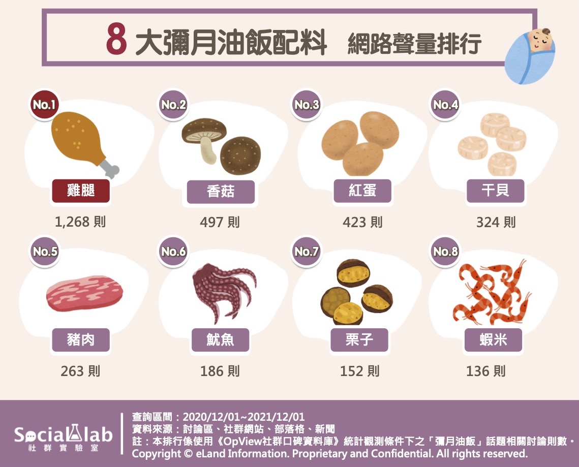 八大彌月油飯配料網路聲量排行。（圖／Social Lab社群實驗室）