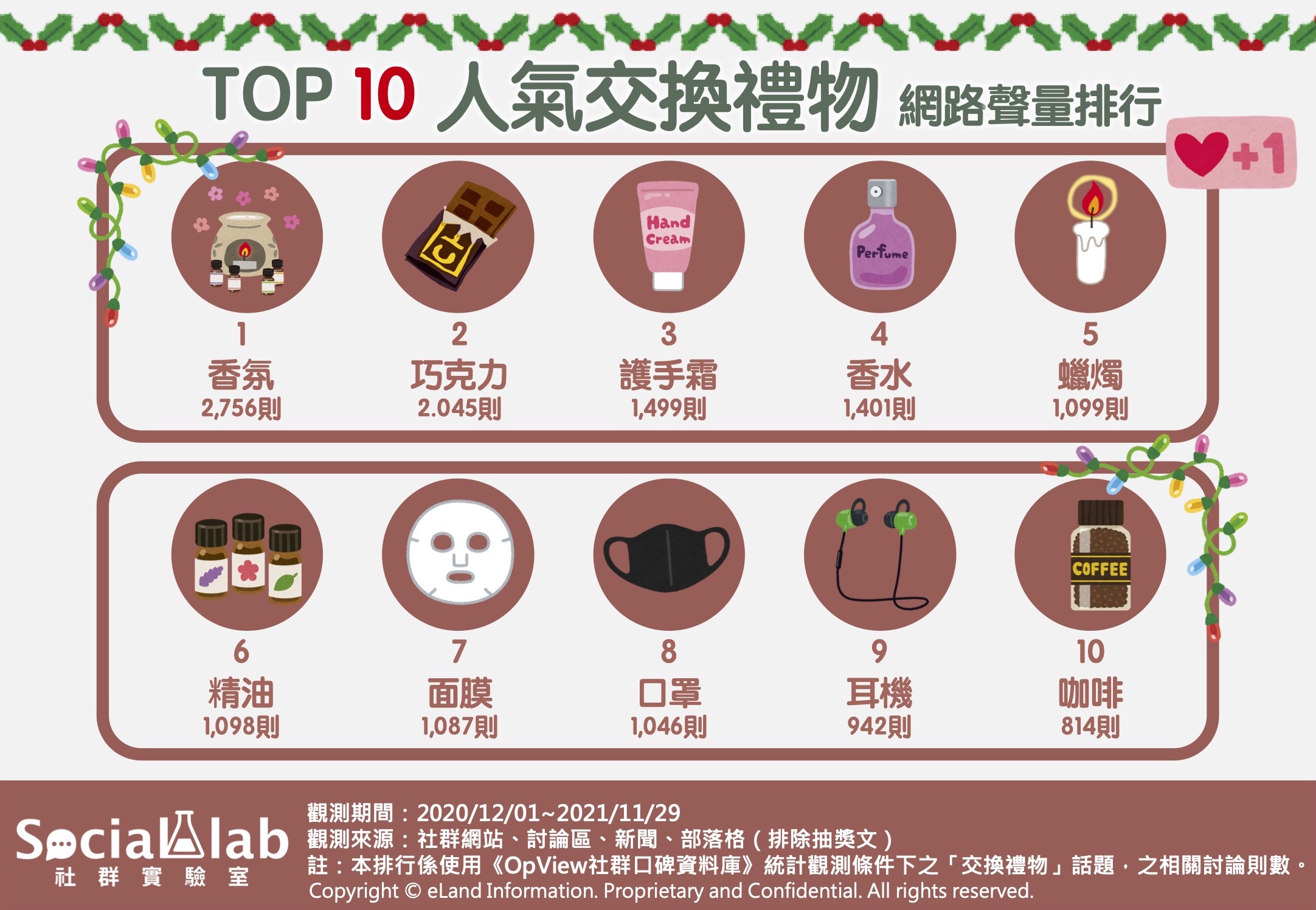 TOP10人氣交換禮物網路聲量排行。(圖/Social Lab社群實驗室)