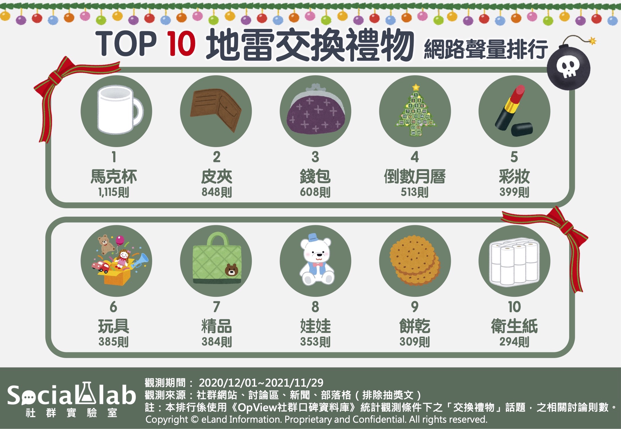 TOP10地雷交換禮物網路排行榜。(圖/Social Lab社群實驗室)