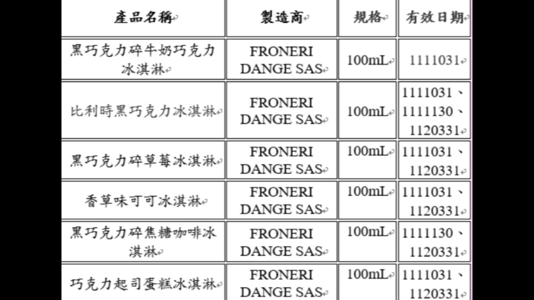 GODIVA 6項庫存產品一共有70.6公噸緊急回收。（圖／食藥署提供）