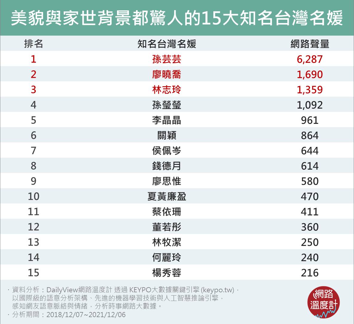 美貌、家世都驚人,台灣15大名媛。(圖/網路溫度計)