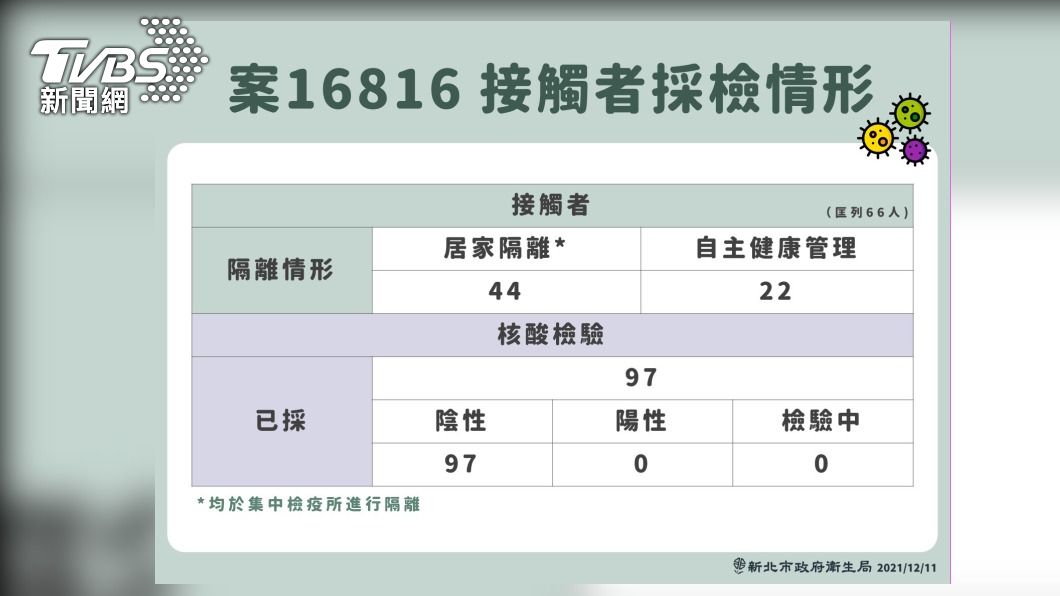 確診足跡遍布！新北擴大匡列97人　PCR採檢結果出爐