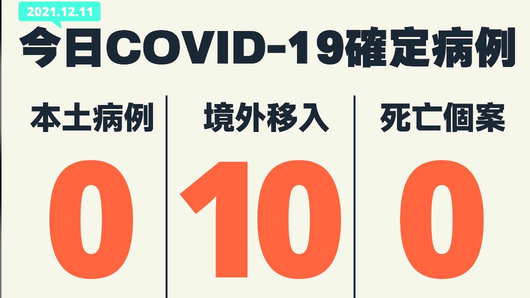 今（11）日無新增本土確診、死亡個案，另增10例境外移入。（圖／中央流行疫情指揮中心）