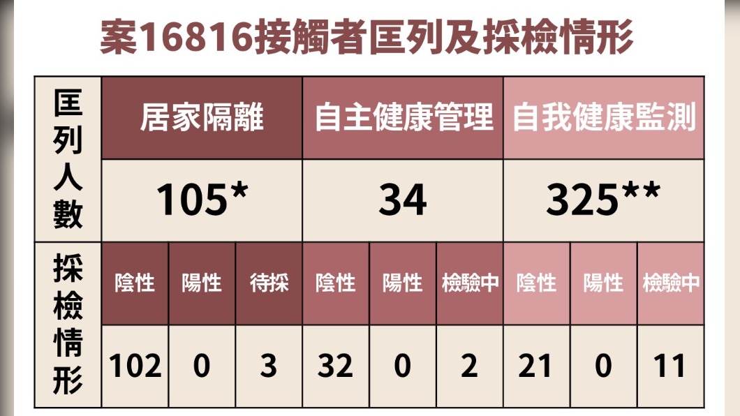 案16816接觸者匡列及採檢情形。（圖／中央流行疫情指揮中心）
