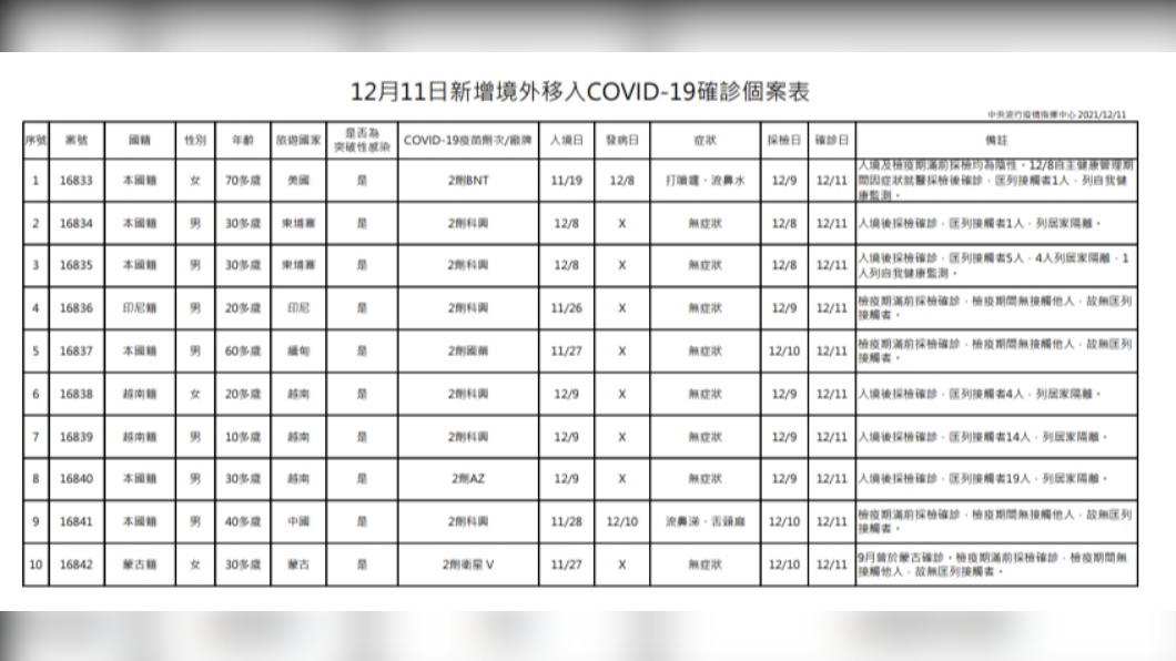 12/11境外移入確診個案表。（圖／中央流行疫情指揮中心）