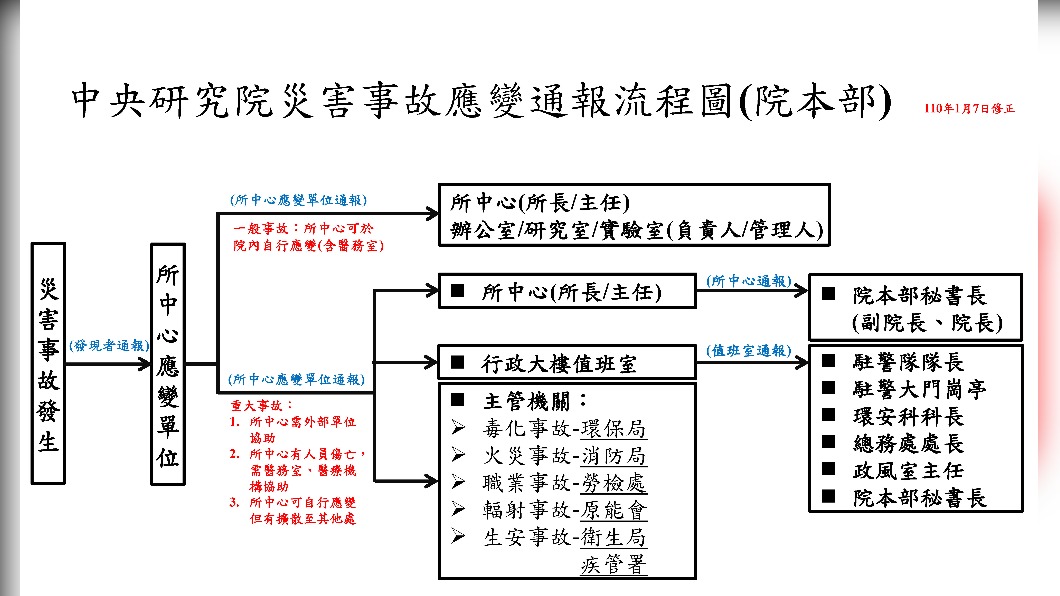 中研院災害事故應變通報流程圖。（圖／中央流行疫情指揮中心）