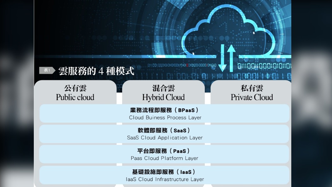雲服務的四種模式。（圖／台灣銀行家）