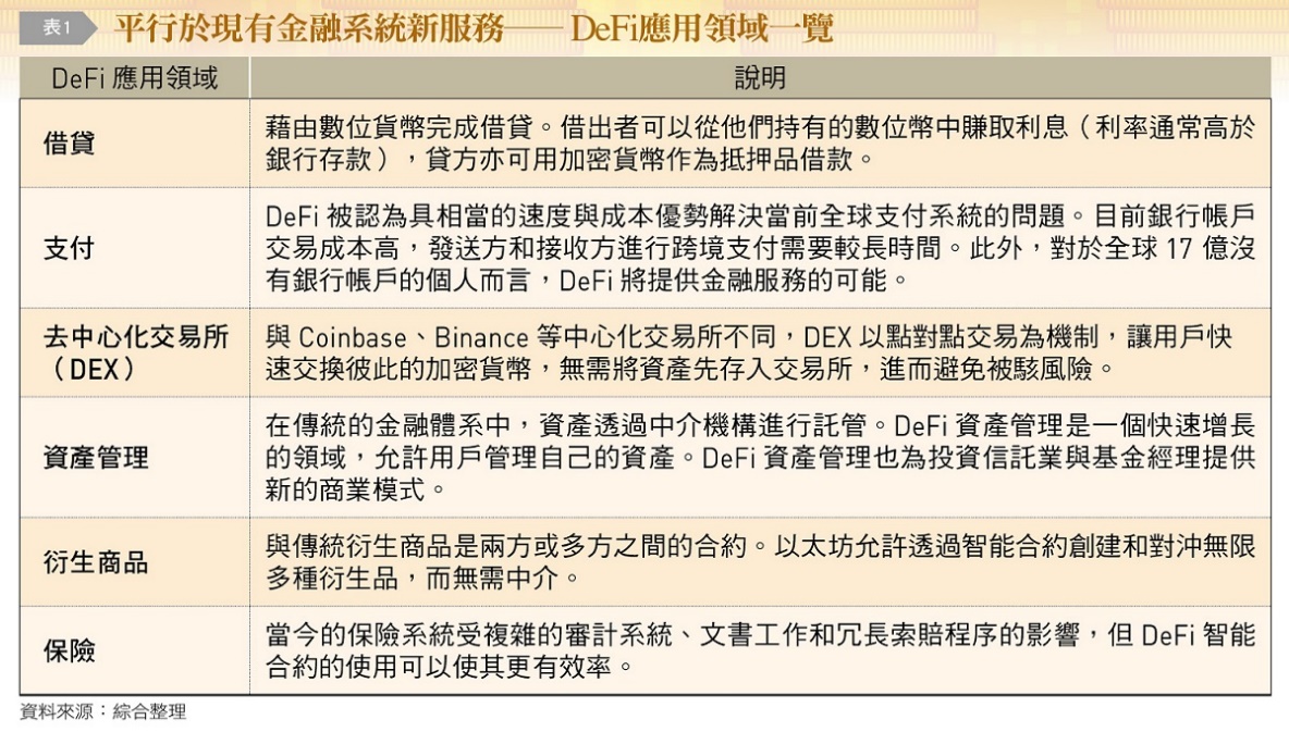 DeFi目前正發展中的應用範圍。（圖／台灣銀行家）