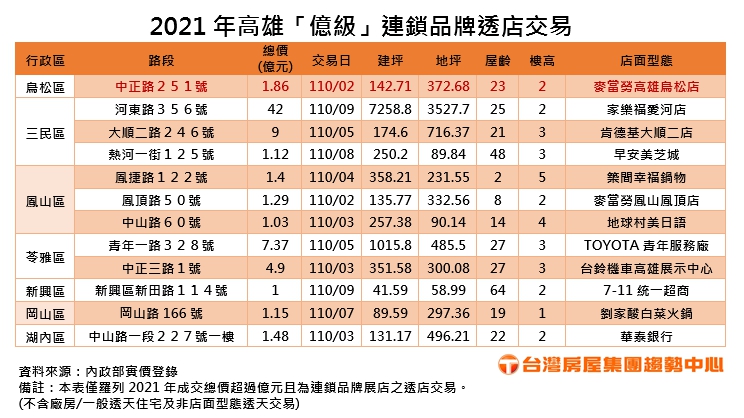 2021年高雄「億級」連鎖品牌透店交易。(圖/台灣房屋提供)