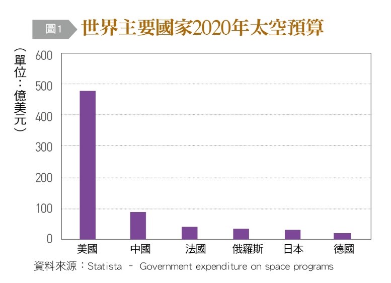 世界主要國家2020年太空預算。(圖/台灣銀行家提供)